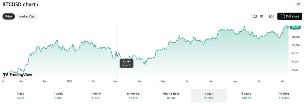Cena Bitcoina tradingview