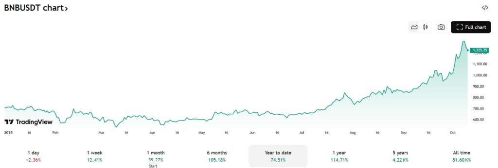 BNB cena tradingview