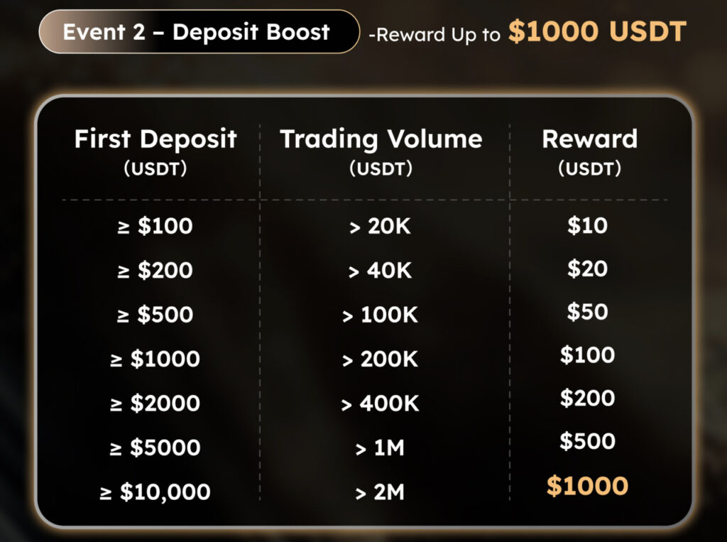 Tabela z kwotami bonusu od pierwszego depozytu KCEX bonus kcex deposit boost tabela przedstawiająca nagrody do 1000 USDT za wybrany pierwszy depozyt i obrót handlowy