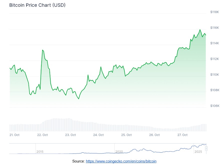 Co dalej z Bitcoinem? FOMC może zdefiniować trend na koniec roku