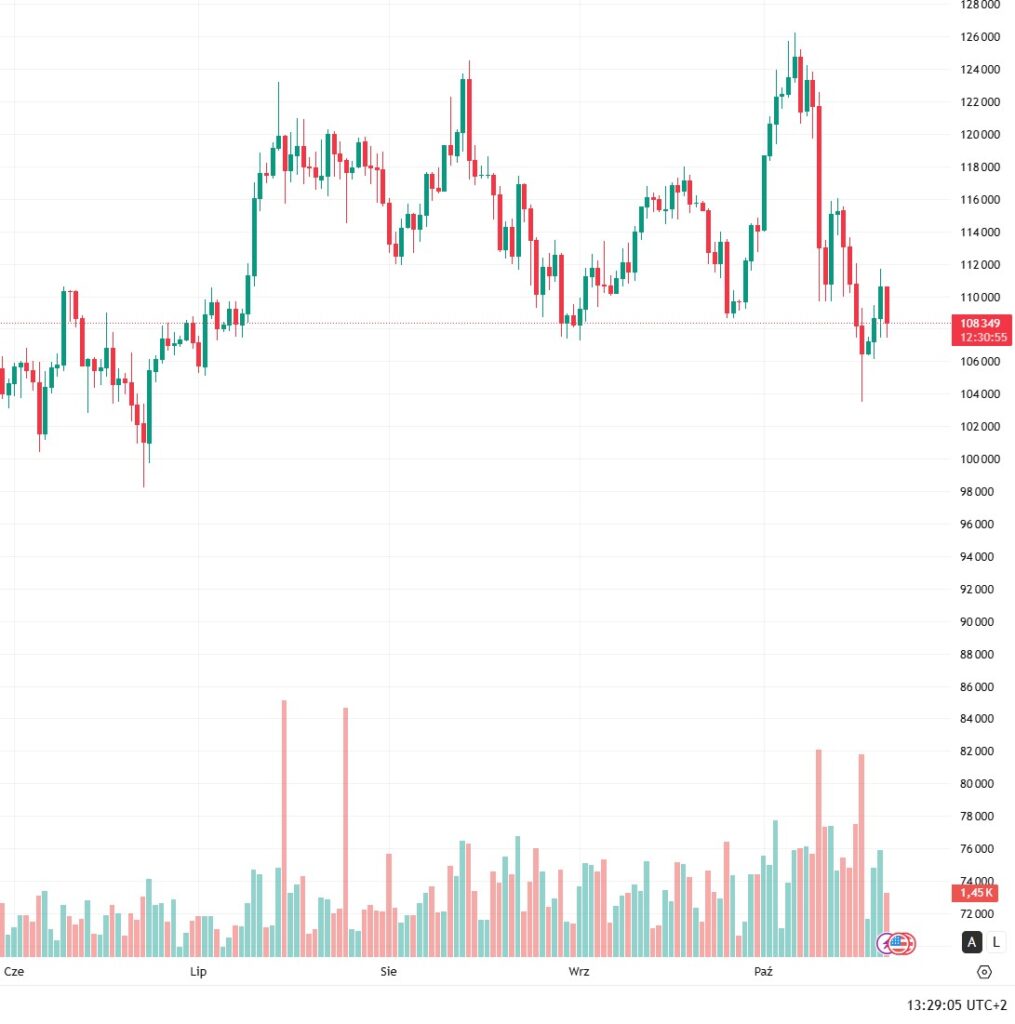 BTC aktualnie przechodzi korektę, to dobry czas na zakupy.