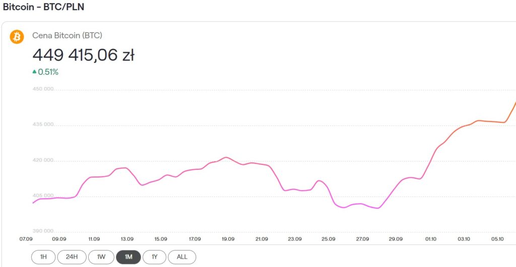 Bitcoin z rekordem 120 000 USD.