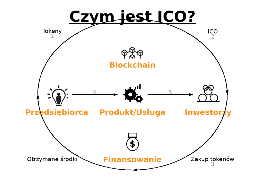 czym jest ICO kryptowaluty presale co to
