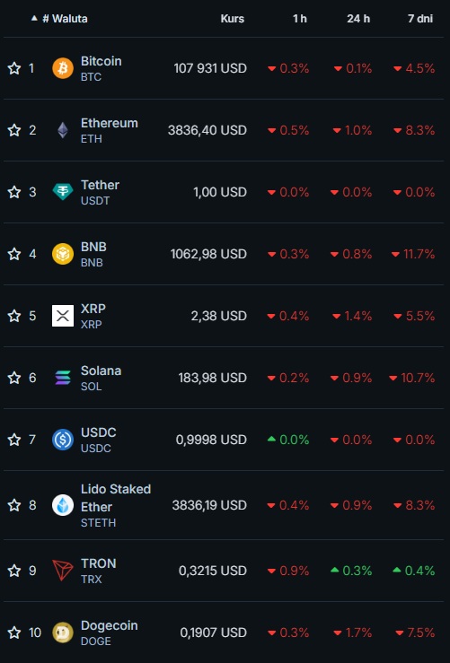 najlepsze kryptowaluty Bitcoin Ethereum BNB XRP lista