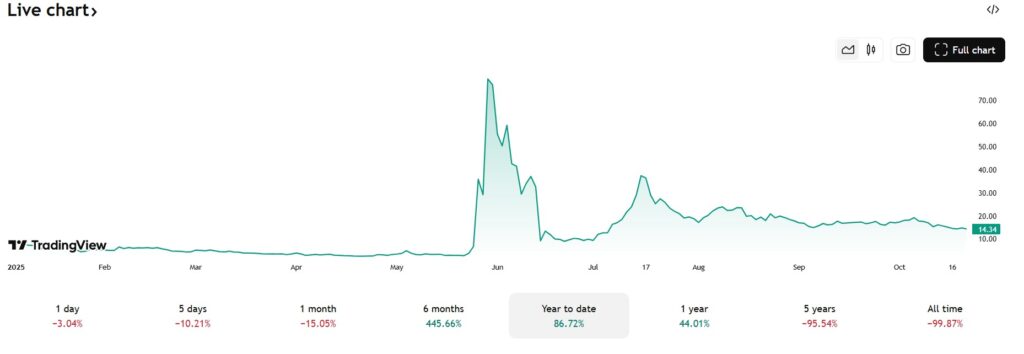 SharpLink Gaming trading view cena