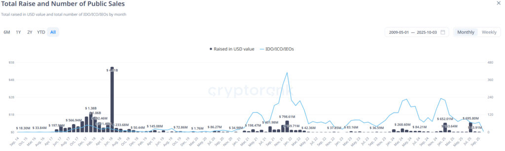 wartość rynku ICO