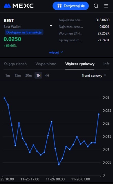 cena Best Wallet Token kurs mexc giełda