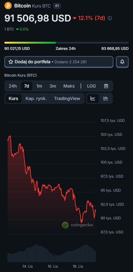 cena notowania Bitcoin kurs BTC USD wykres