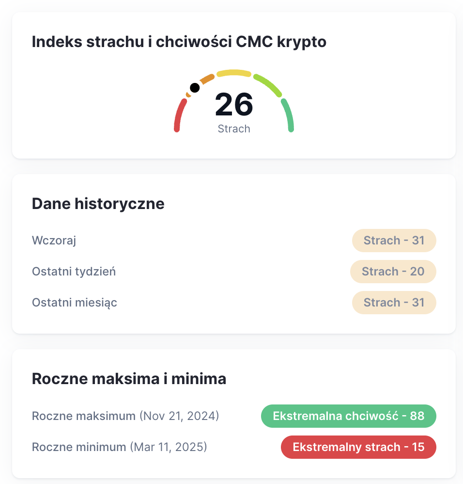 indeks strachu i chciwosci 12 11 2025