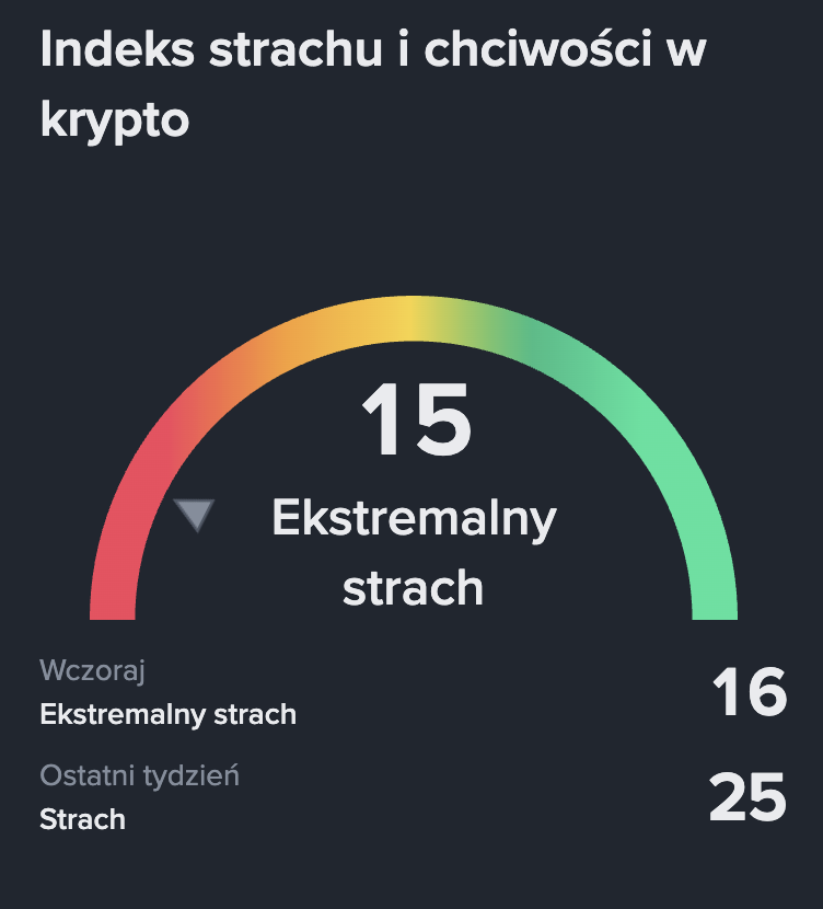 indeks strachu i chciwosci 20112025 pokazuje ekstremalny strach i wplywa na prognozy xrp