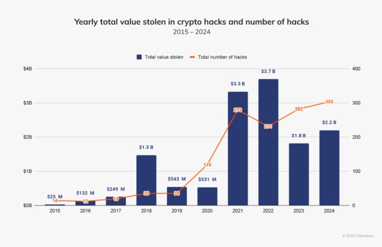kryptowaluty ataki hakerskie krypto 2015-2024