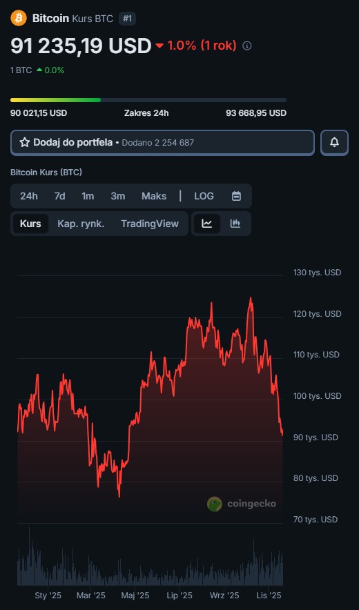 kurs Bitcoin USD cena BTC notowania wykres