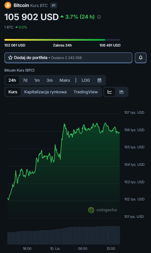 notowania Bitcoin kurs BTC USD price cena