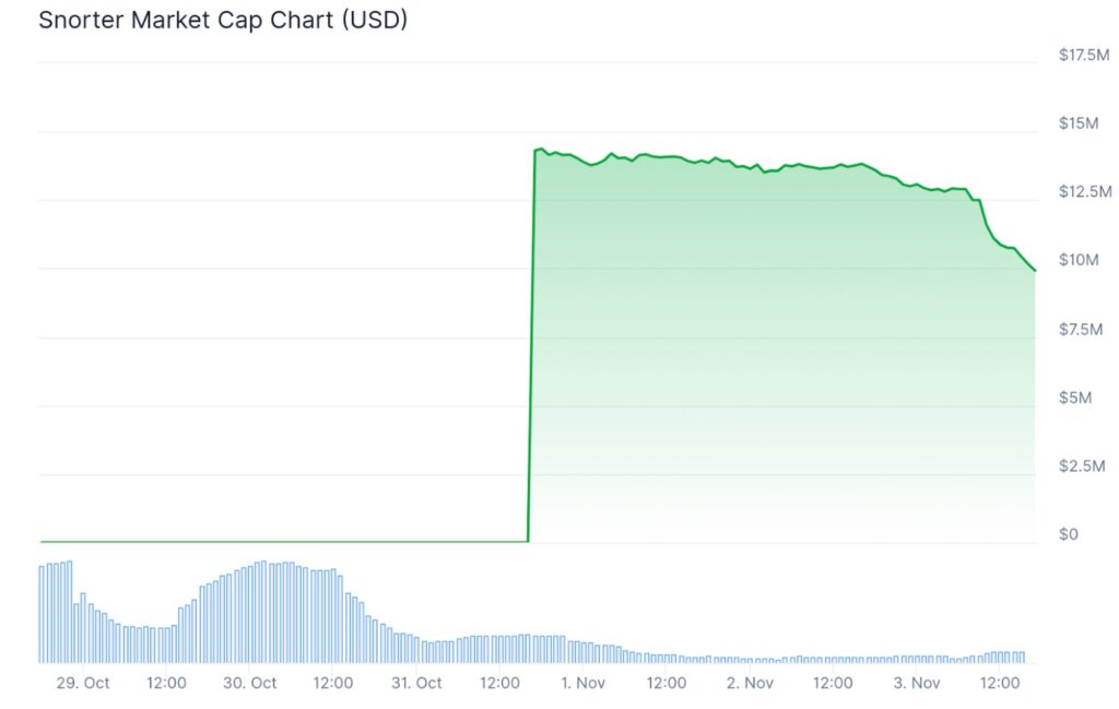 Token Snort można kupić na BestWallet.