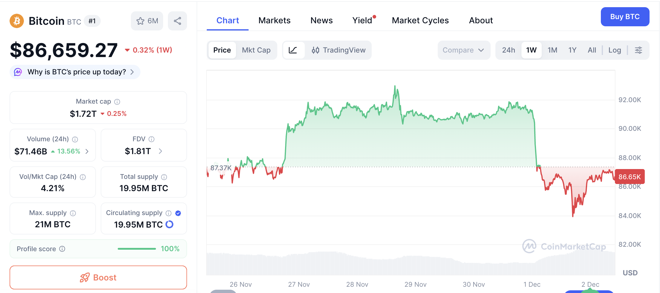 BTC – wykres CoinMarketCap 2.12.2025