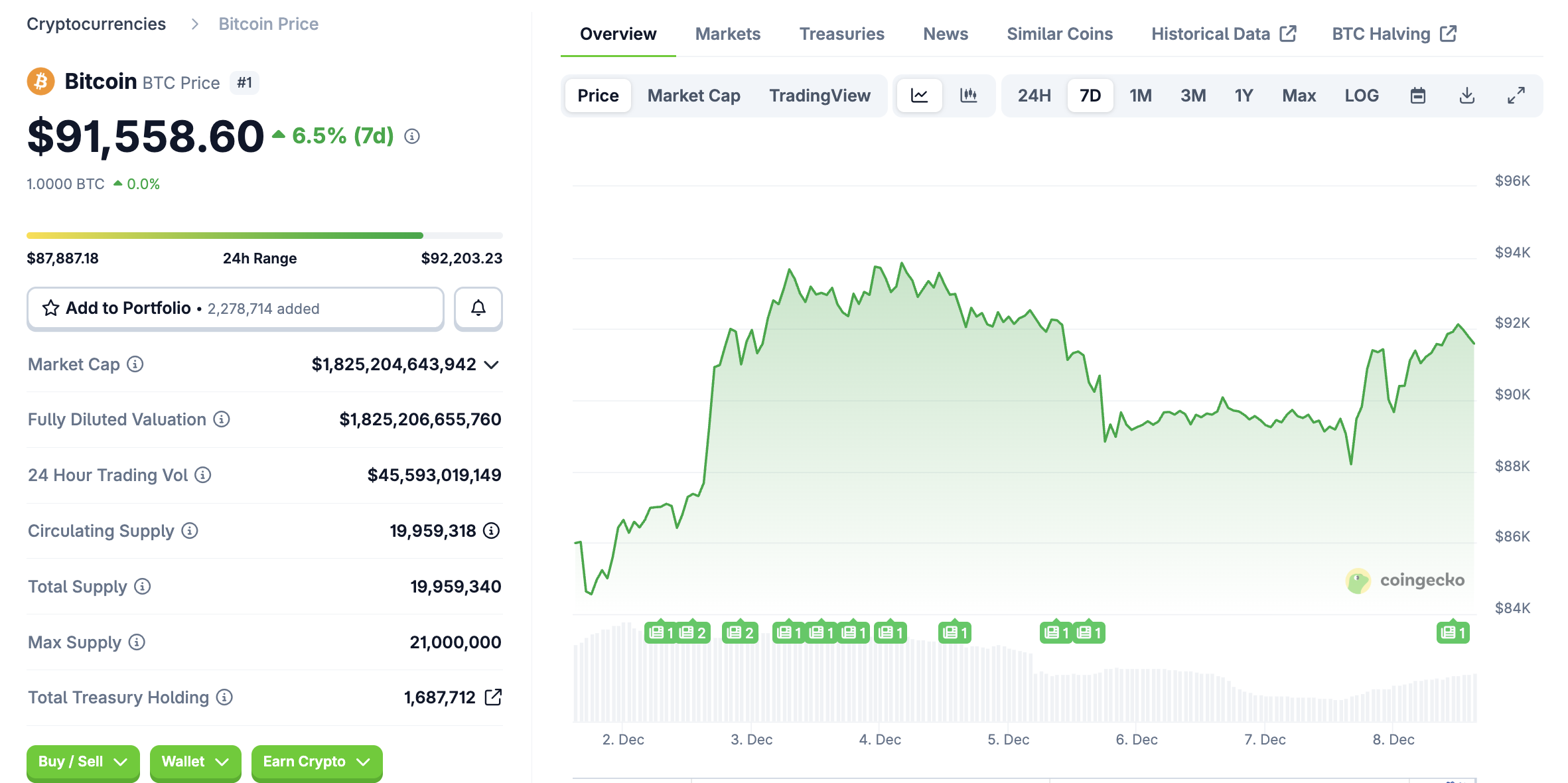 Cena Bitcoin CoinGecko 8 grudnia