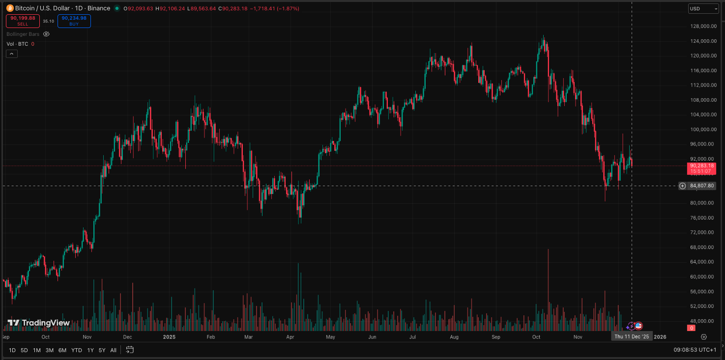 Cena Bitcoina wykres Trading View