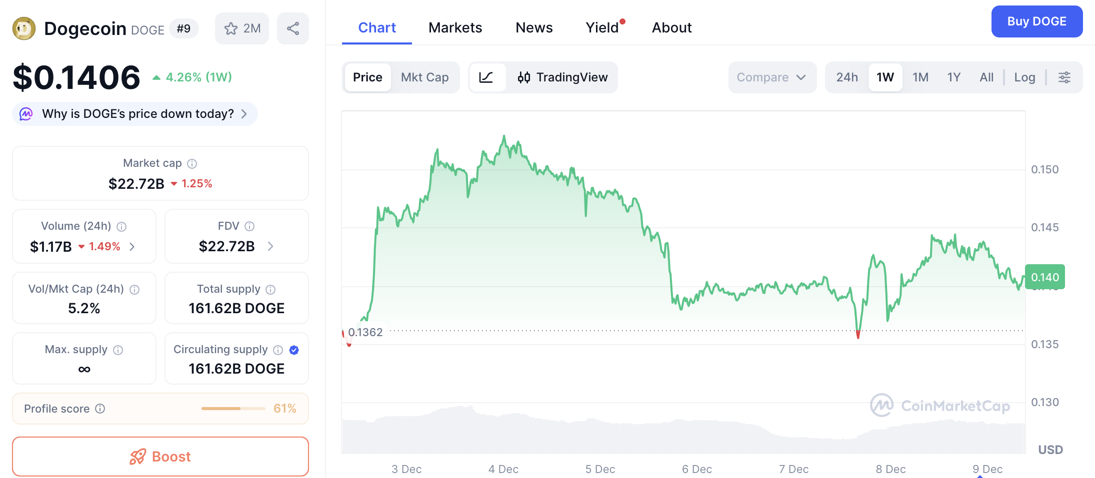 Dogecoin kurs CoinMarketCap 9.12.2025