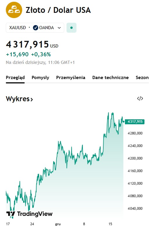 cena złoto kurs usd xau notowania wykres