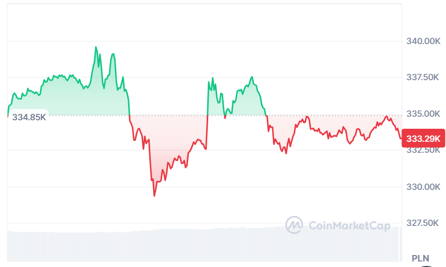 bitcoin cena