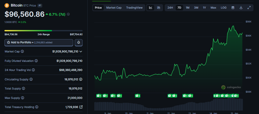 cena bitcoina wzrost