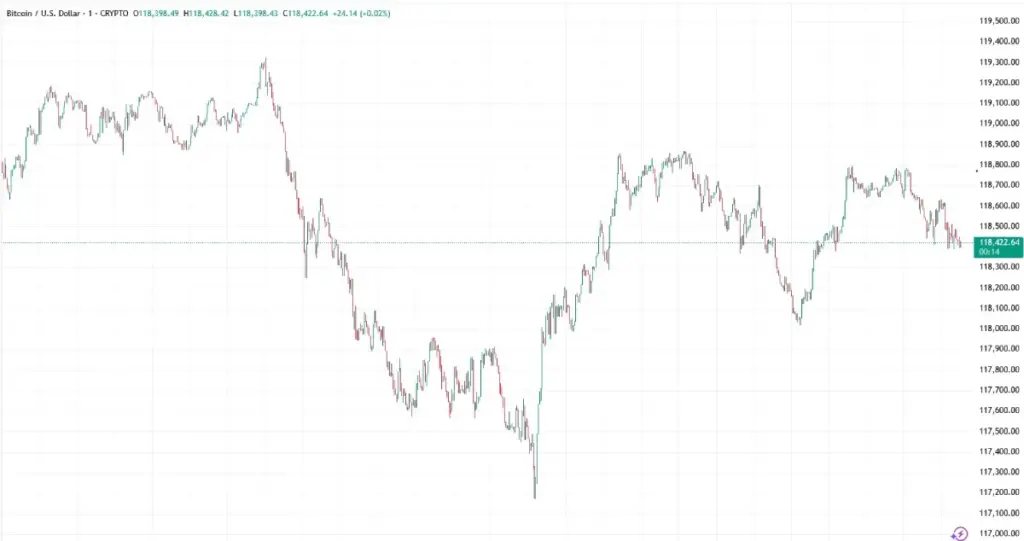 gráfico btc hoje 24-07
