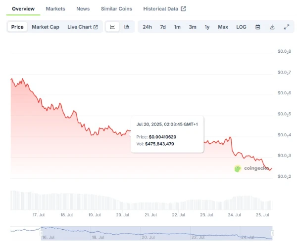 gráfico queda pump.fun