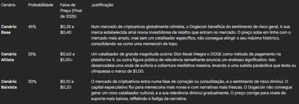 Previsão Gemini DOGE