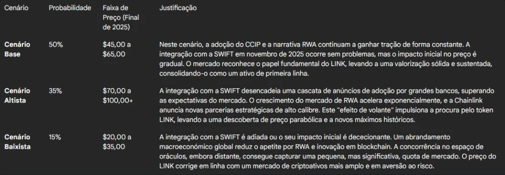 Previsão Gemini LINK