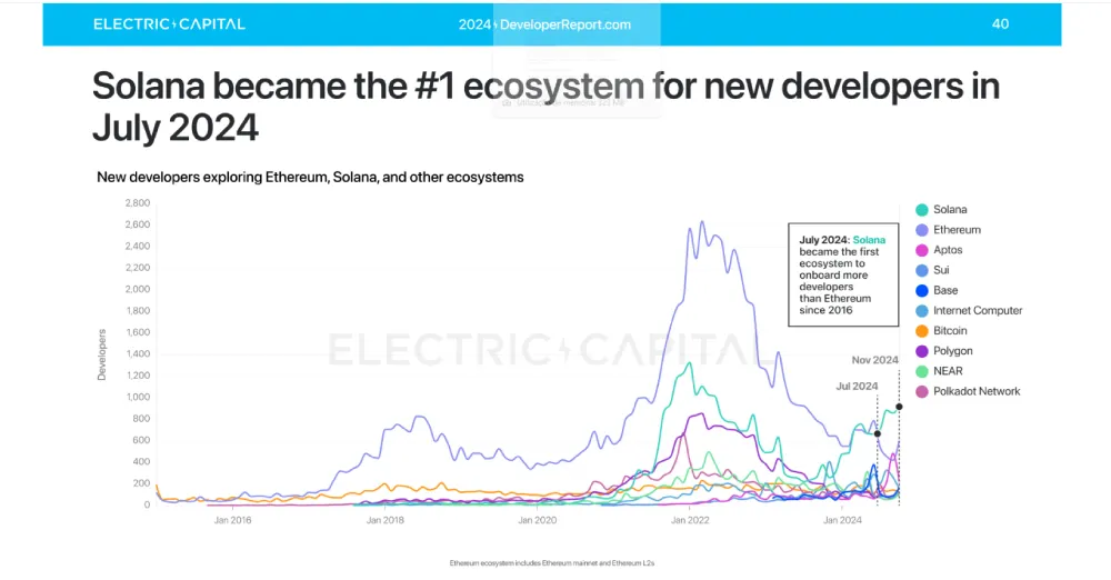 Relatório anual de desenvolvedores da Eletrical Capital - 2024