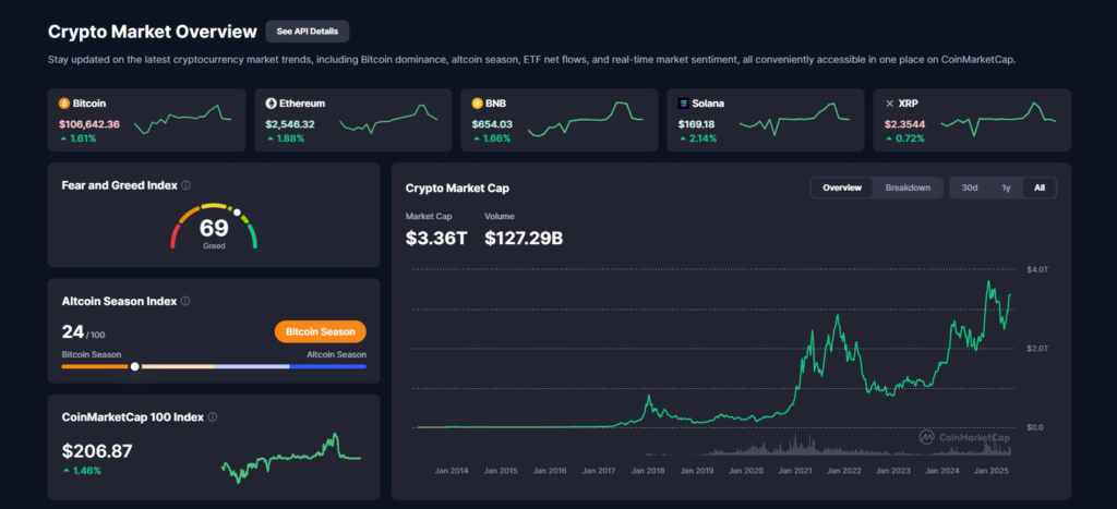 Capitalizarea pe piata crypto - CoinMarketCap