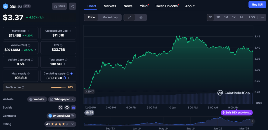 Sui crypto pret - CoinMarketCap
