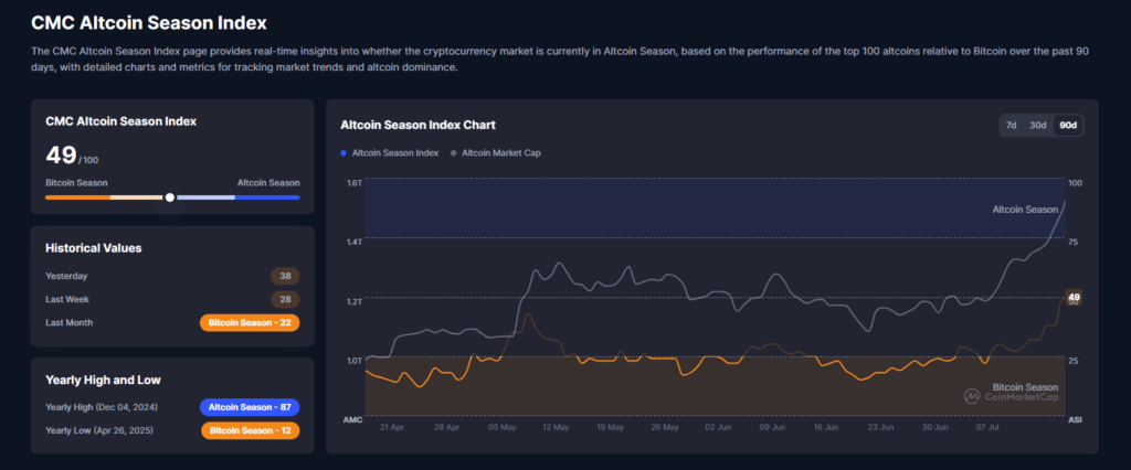 Altcoin season index - CoinMarketCap