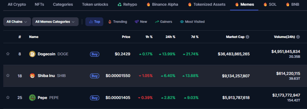 Meme coins - CoinMarketCap