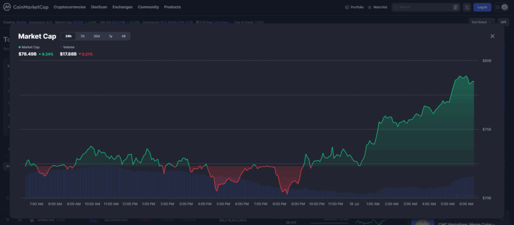 Meme coins - volum de tranzacționare conform CoinMarketCap