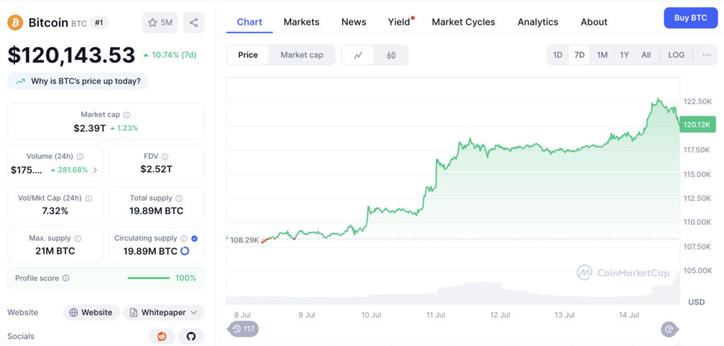 Pret Bitcoin acum