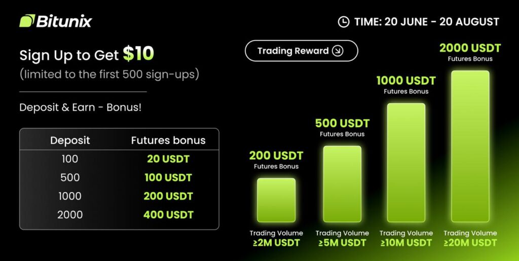 Bitunix - bonusuri august 2025