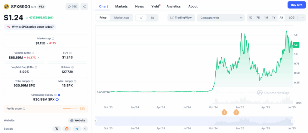 pretul SPX - CoinMarketCap