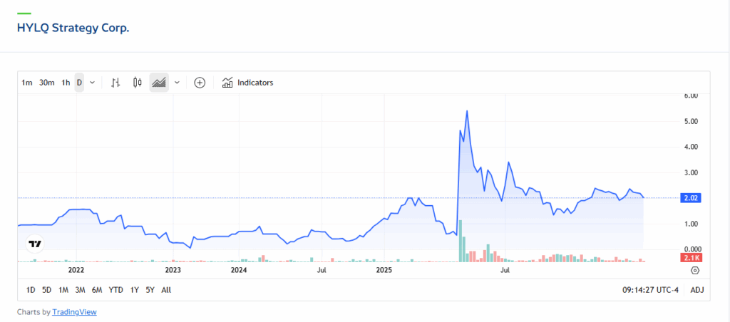 HYQL_crypto_stock_evolution