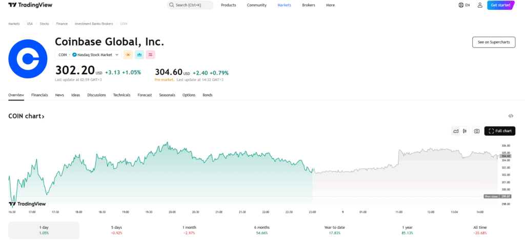 COIN preț acțiune - TradingView