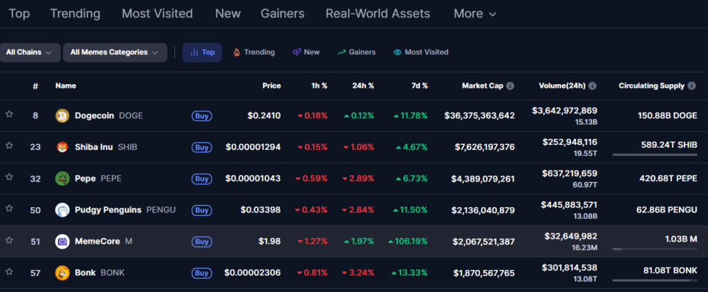 CoinMarketCap - top meme coins