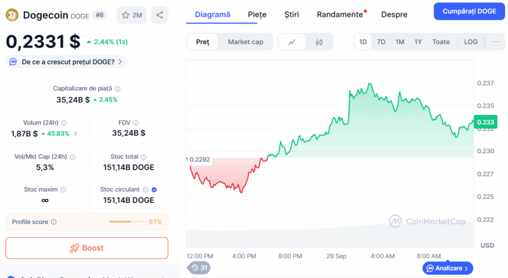 DOGE - Dogecoin pret CoinMarketCap