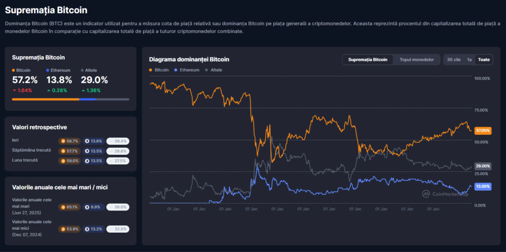 Dominanța Bitcoin - CoinMarketCap