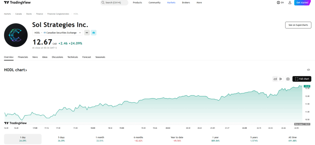 HODL preț acțiune - TradingView