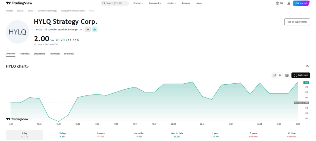 HYLQ preț acțiune - TradingView