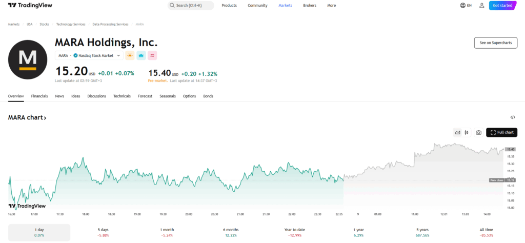 MARA preț acțiune - TradingView