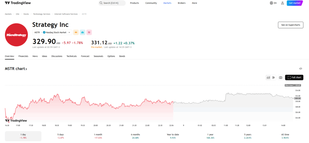 MSTR preț acțiune - TradingView