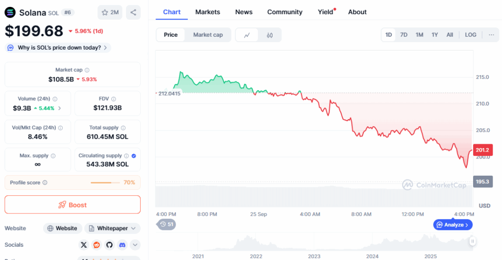 Solana pret - CoinMarketCap
