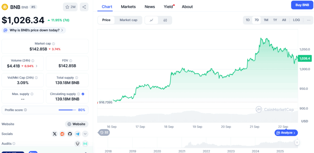pret BNB - CoinMarketCap