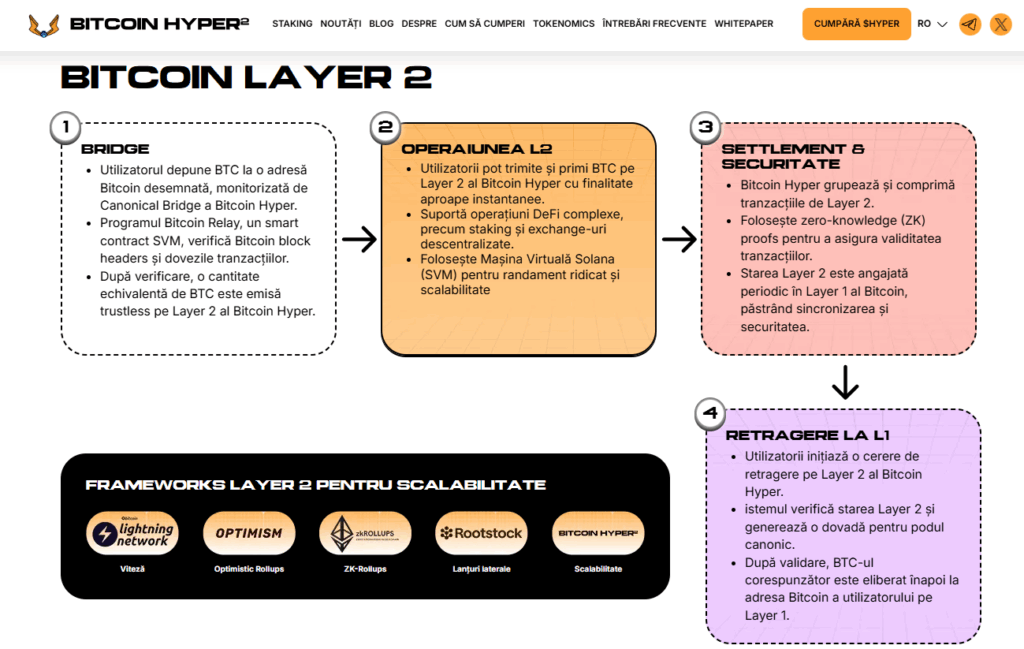 Bitcoin layer 2